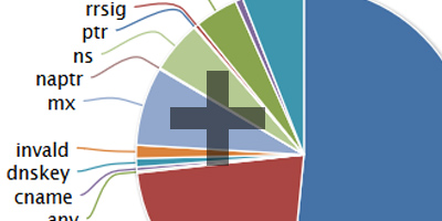 Reporting & Analytics